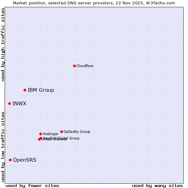 Market position of IBM Group vs. OpenSRS vs. INWX