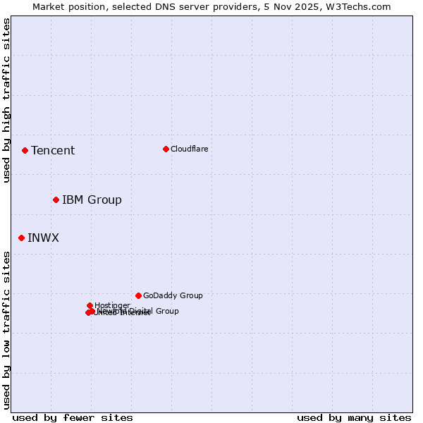 Market position of IBM Group vs. Tencent vs. INWX