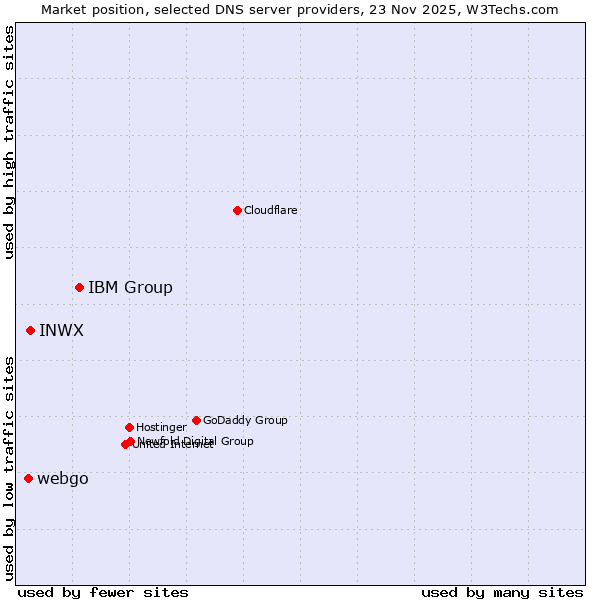 Market position of IBM Group vs. INWX vs. webgo