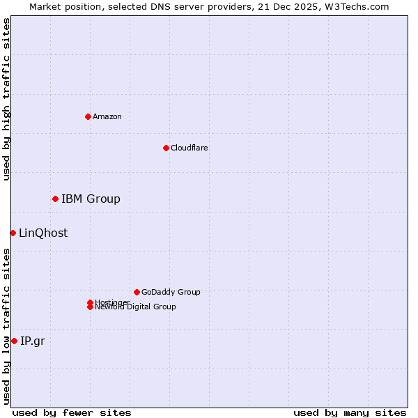 Market position of IBM Group vs. IP.gr vs. LinQhost