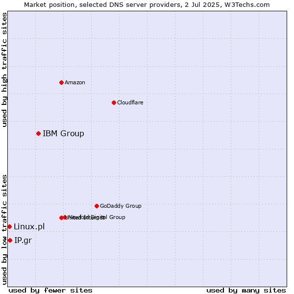 Market position of IBM Group vs. IP.gr vs. Linux.pl