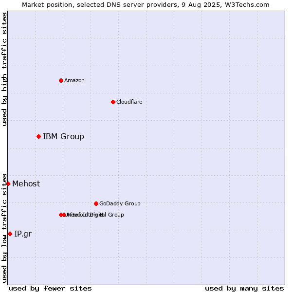 Market position of IBM Group vs. IP.gr vs. Mehost
