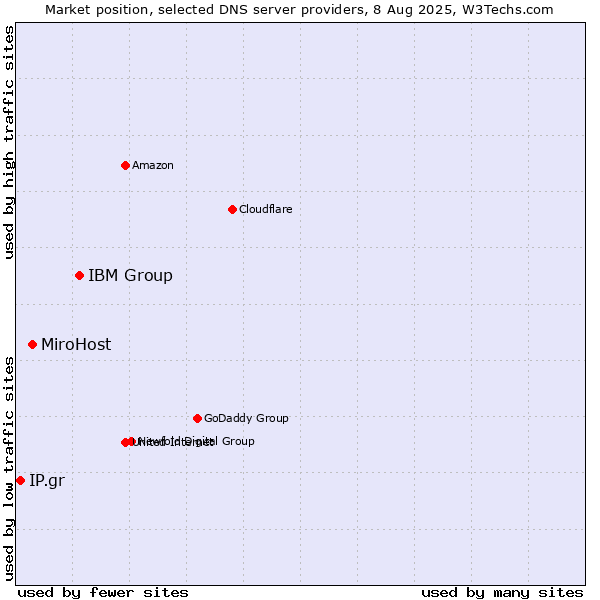 Market position of IBM Group vs. MiroHost vs. IP.gr