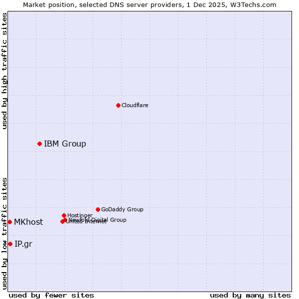 Market position of IBM Group vs. IP.gr vs. MKhost