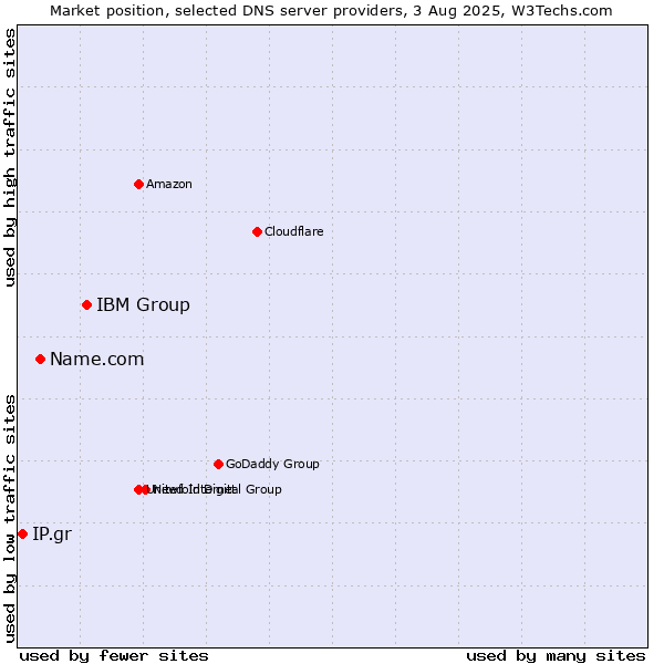 Market position of IBM Group vs. Name.com vs. IP.gr