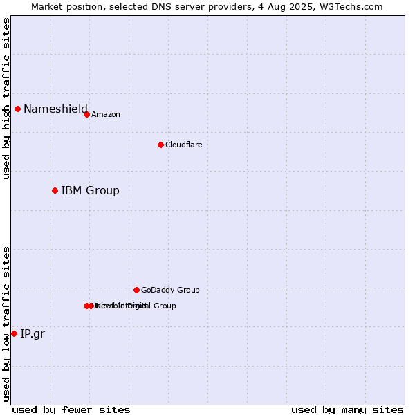 Market position of IBM Group vs. Nameshield vs. IP.gr