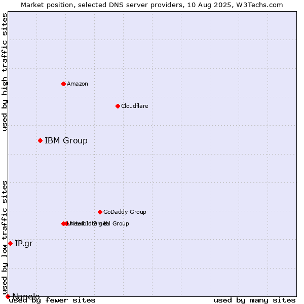 Market position of IBM Group vs. IP.gr vs. Nanelo