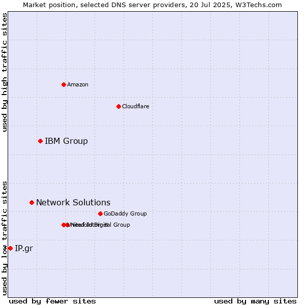 Market position of IBM Group vs. Network Solutions vs. IP.gr
