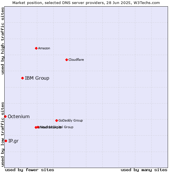 Market position of IBM Group vs. IP.gr vs. Octenium