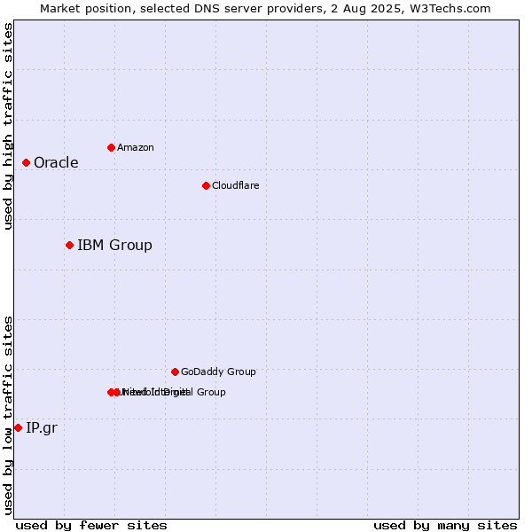 Market position of IBM Group vs. Oracle vs. IP.gr