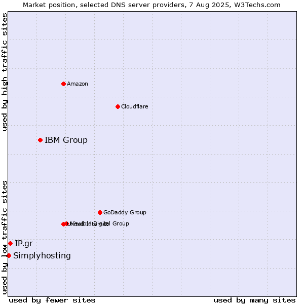 Market position of IBM Group vs. IP.gr vs. Simplyhosting
