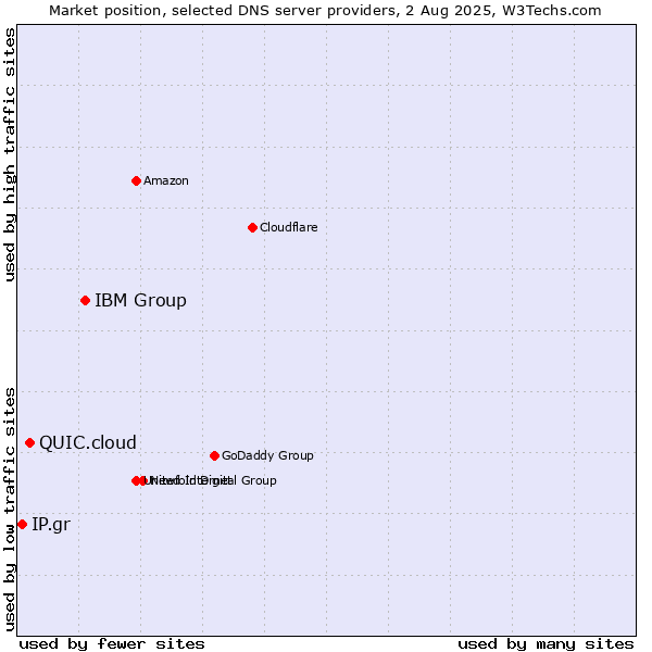 Market position of IBM Group vs. QUIC.cloud vs. IP.gr