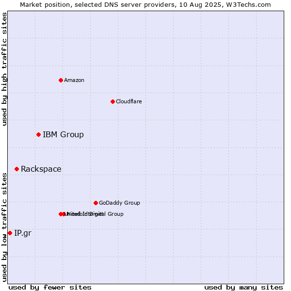 Market position of IBM Group vs. Rackspace vs. IP.gr