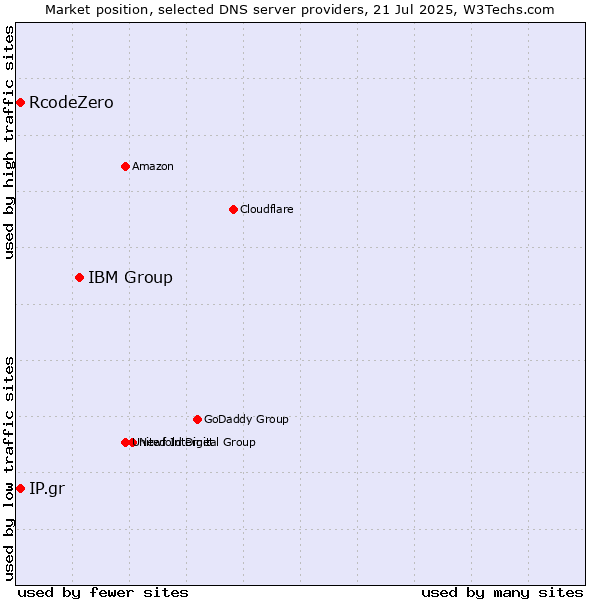 Market position of IBM Group vs. IP.gr vs. RcodeZero