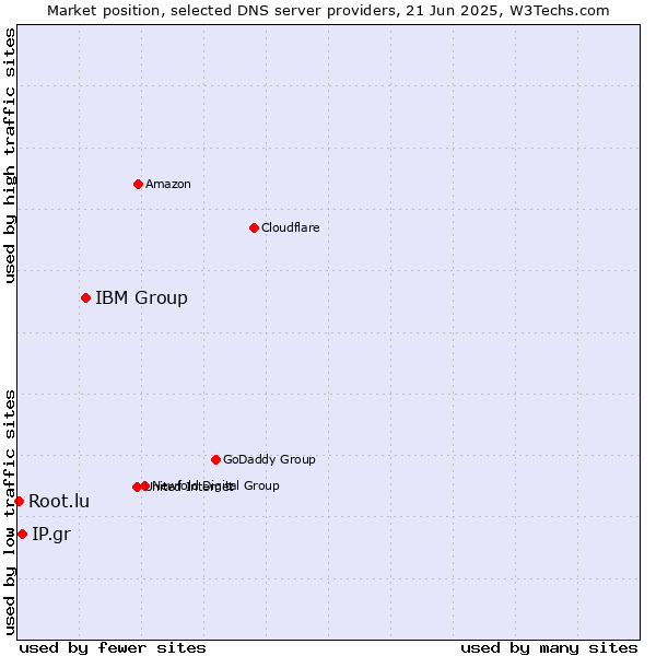 Market position of IBM Group vs. IP.gr vs. Root.lu
