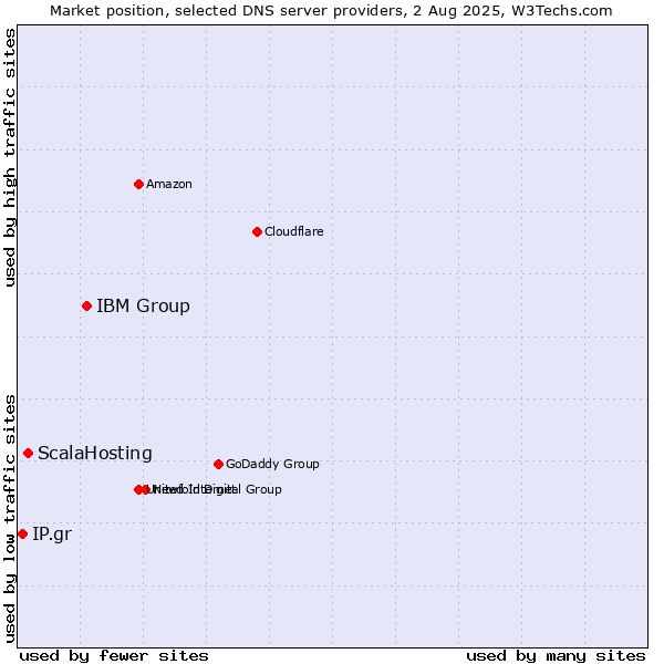 Market position of IBM Group vs. ScalaHosting vs. IP.gr