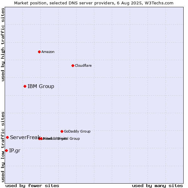 Market position of IBM Group vs. ServerFreak vs. IP.gr