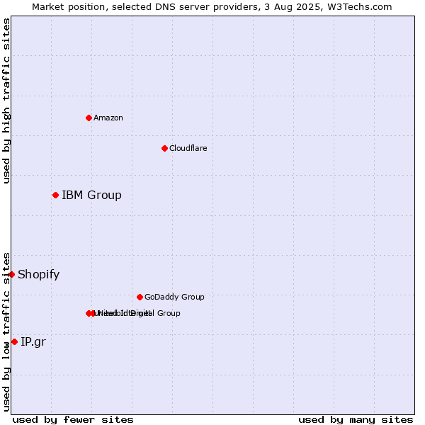 Market position of IBM Group vs. IP.gr vs. Shopify