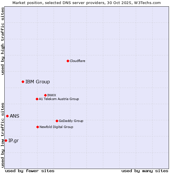 Market position of IBM Group vs. ANS vs. IP.gr