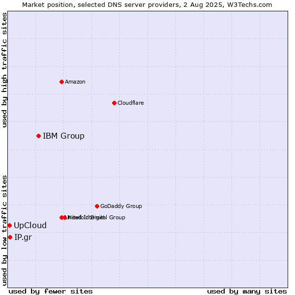 Market position of IBM Group vs. UpCloud vs. IP.gr