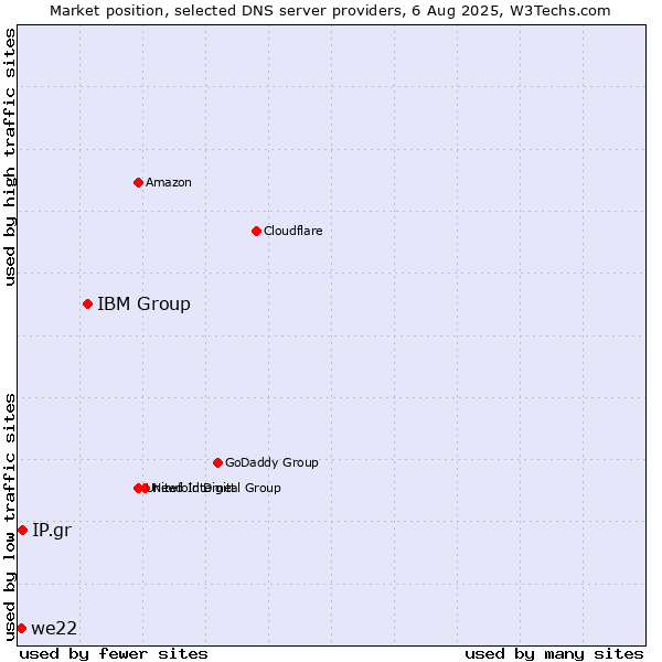Market position of IBM Group vs. IP.gr vs. we22