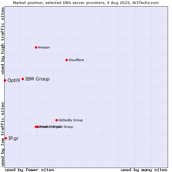 Market position of IBM Group vs. IP.gr vs. Opti9