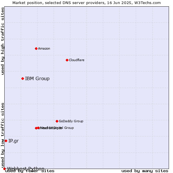 Market position of IBM Group vs. IP.gr vs. Webhost Python