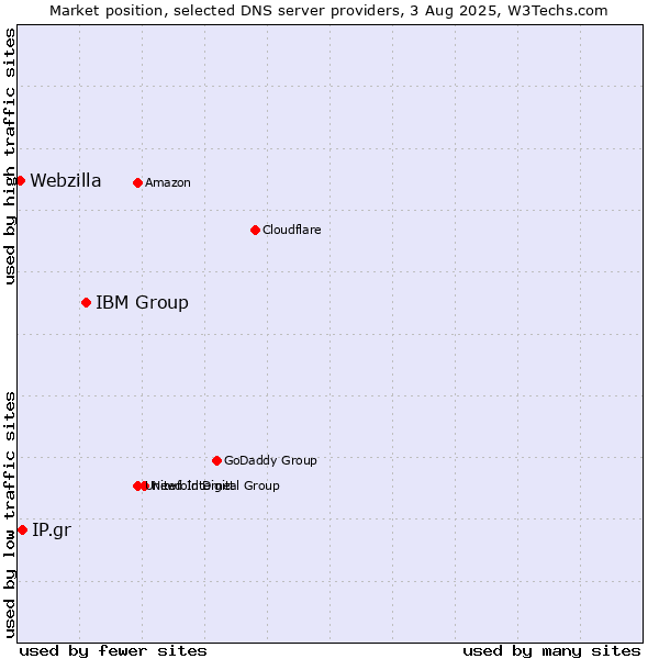 Market position of IBM Group vs. IP.gr vs. Webzilla