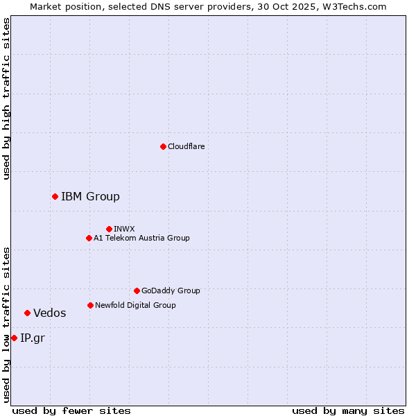 Market position of IBM Group vs. Vedos vs. IP.gr