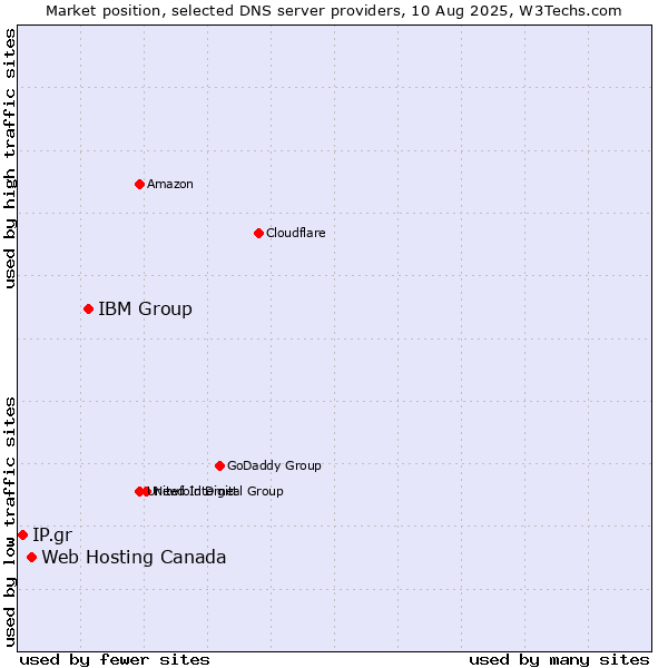 Market position of IBM Group vs. Web Hosting Canada vs. IP.gr