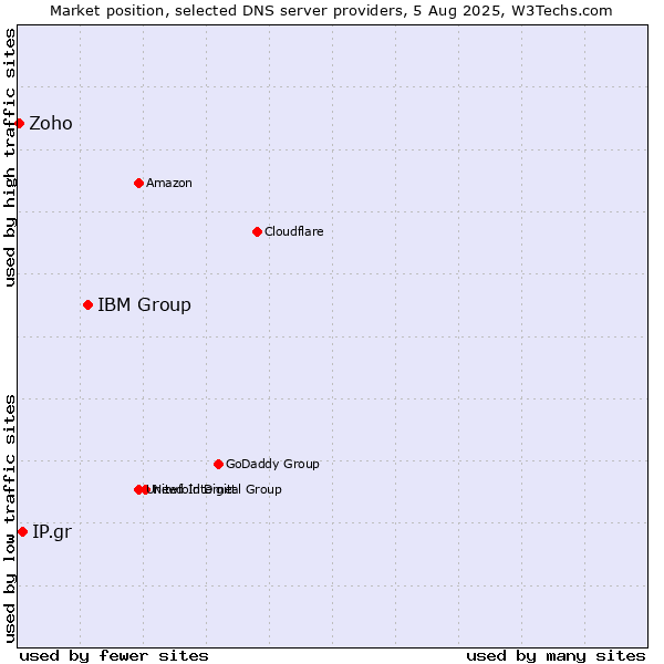 Market position of IBM Group vs. IP.gr vs. Zoho