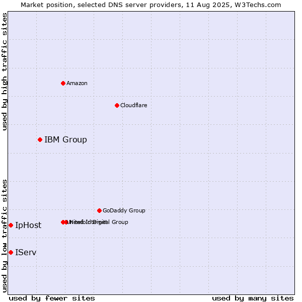 Market position of IBM Group vs. IServ vs. IpHost