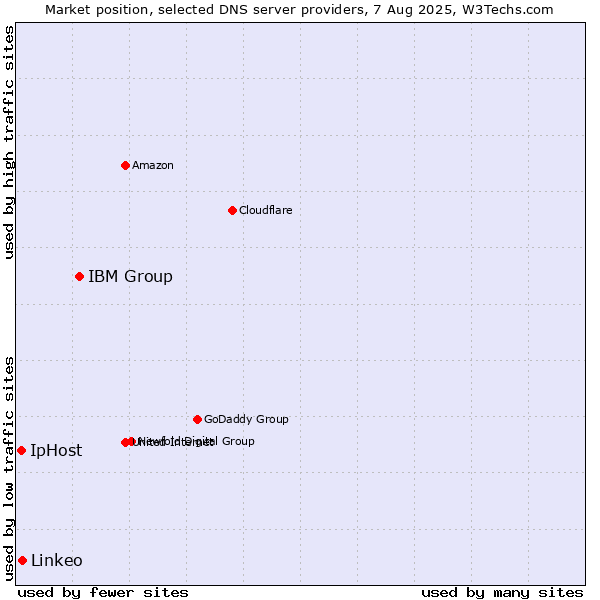 Market position of IBM Group vs. Linkeo vs. IpHost