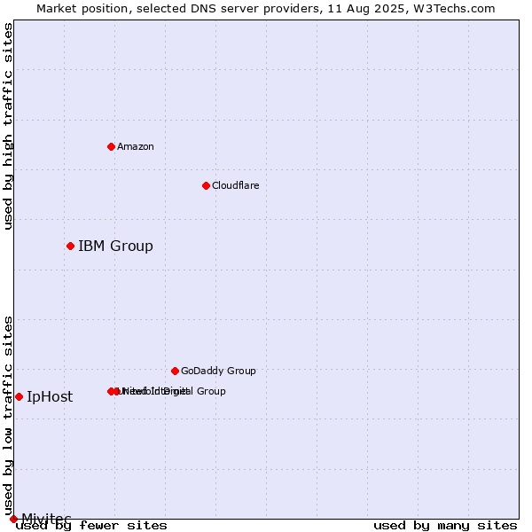 Market position of IBM Group vs. IpHost vs. Mivitec