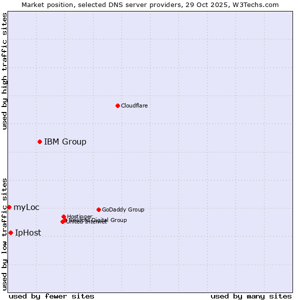 Market position of IBM Group vs. IpHost vs. myLoc