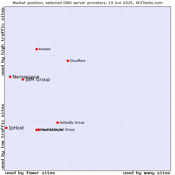 Market position of IBM Group vs. Namespace vs. IpHost