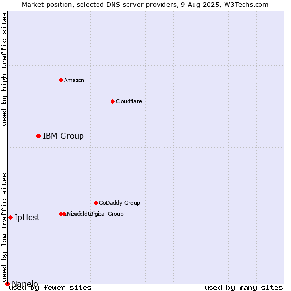 Market position of IBM Group vs. IpHost vs. Nanelo