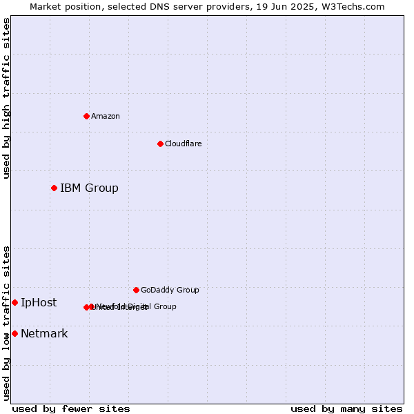 Market position of IBM Group vs. IpHost vs. Netmark