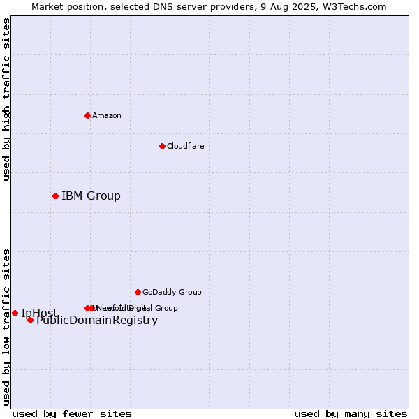 Market position of IBM Group vs. PublicDomainRegistry vs. IpHost