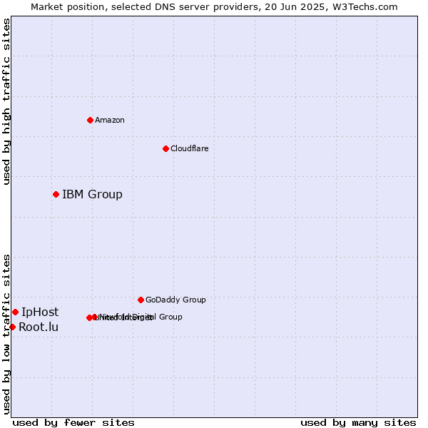 Market position of IBM Group vs. IpHost vs. Root.lu