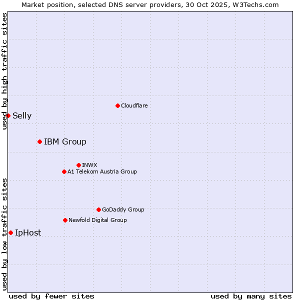 Market position of IBM Group vs. IpHost vs. Selly