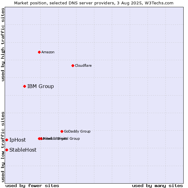Market position of IBM Group vs. StableHost vs. IpHost