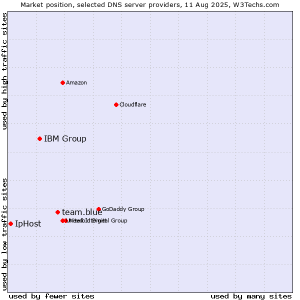 Market position of team.blue vs. IBM Group vs. IpHost