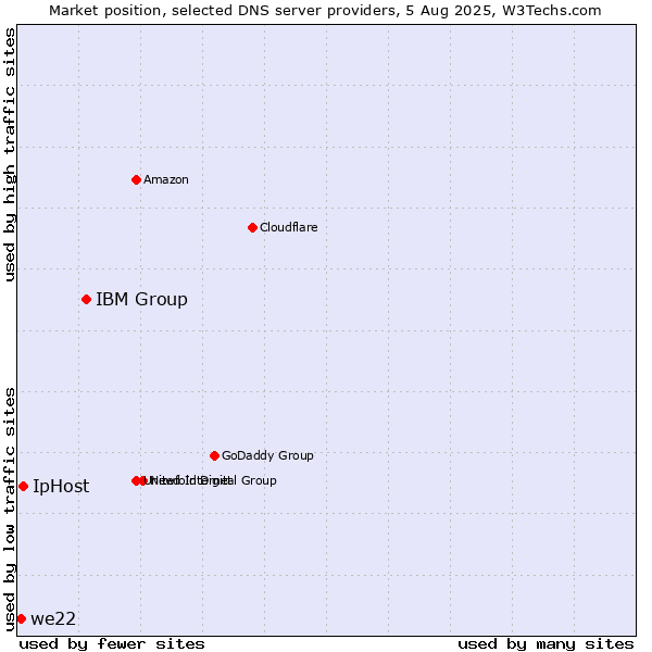 Market position of IBM Group vs. IpHost vs. we22