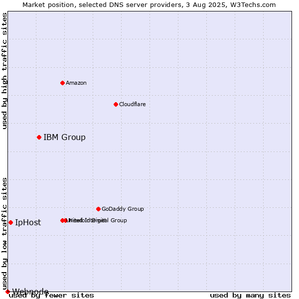 Market position of IBM Group vs. IpHost vs. Webnode