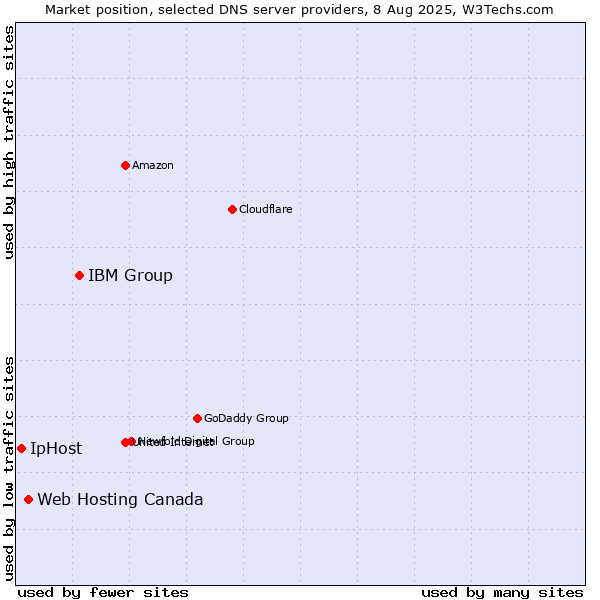 Market position of IBM Group vs. Web Hosting Canada vs. IpHost