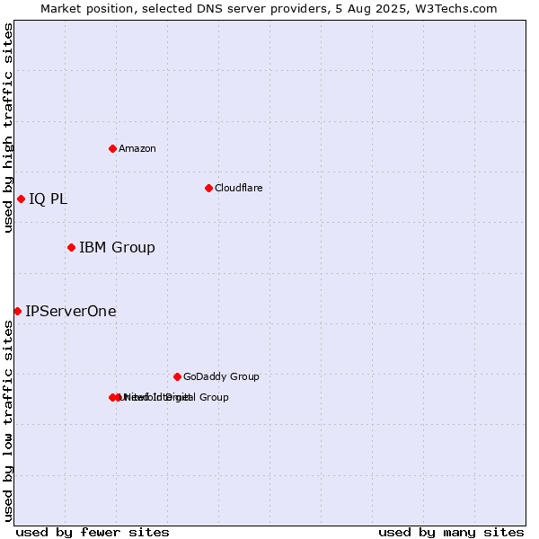 Market position of IBM Group vs. IQ PL vs. IPServerOne