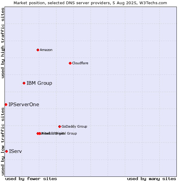 Market position of IBM Group vs. IServ vs. IPServerOne