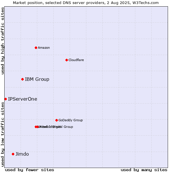 Market position of IBM Group vs. Jimdo vs. IPServerOne