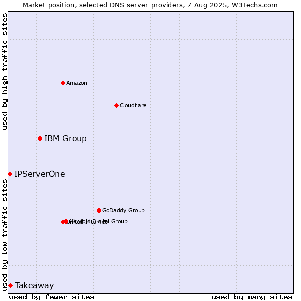 Market position of IBM Group vs. Takeaway vs. IPServerOne